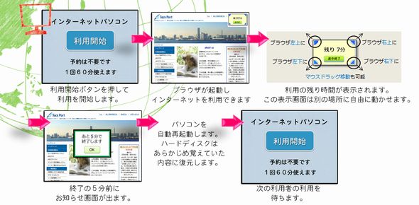 利用者用インターネット端末簡単導入パックのセルフ運用の流れ